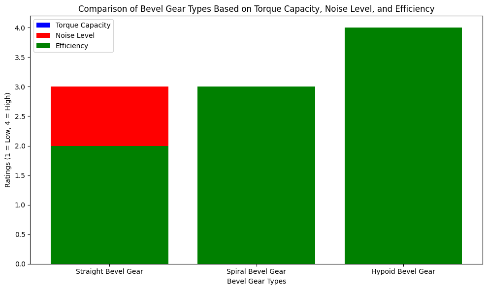 Comparison Of Bevel Gear Types Based On Torque Capacity, Noise Level, And Efficiency