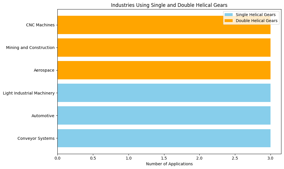 Industries Using Single and Double Helical Gears