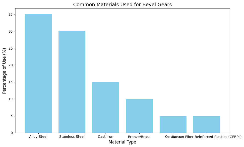 Common Materials Used for Bevel Gears