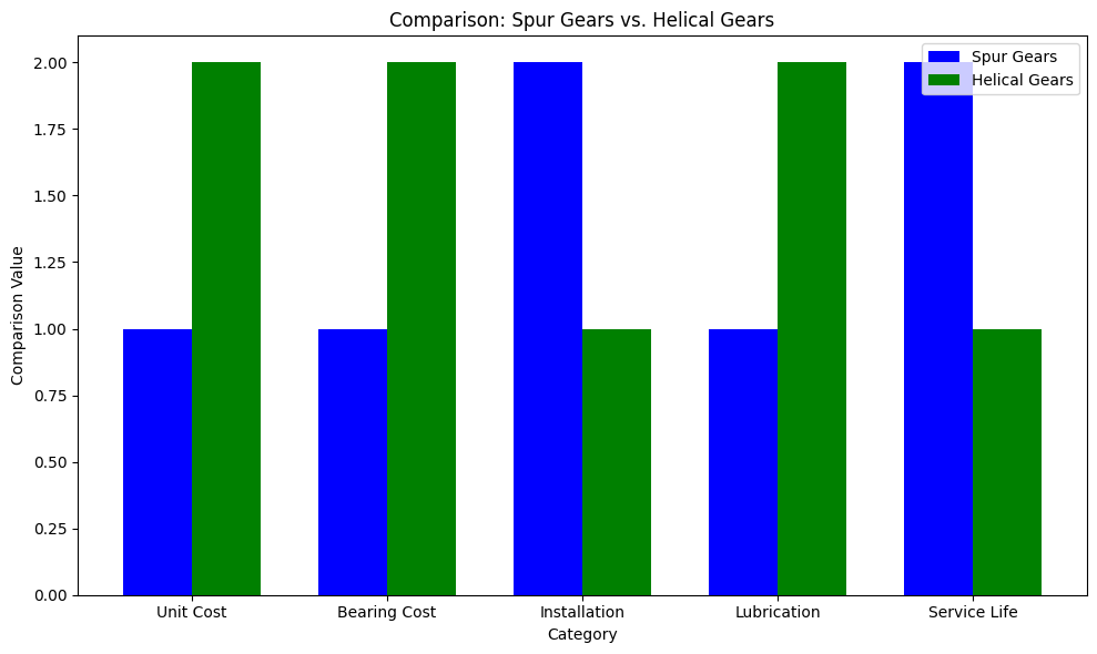 Comparison: Spur Gears vs. Helical Gears