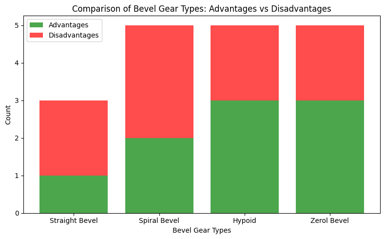 Comparison Of Bevel Gear Types: Advantages Vs Disadvantages