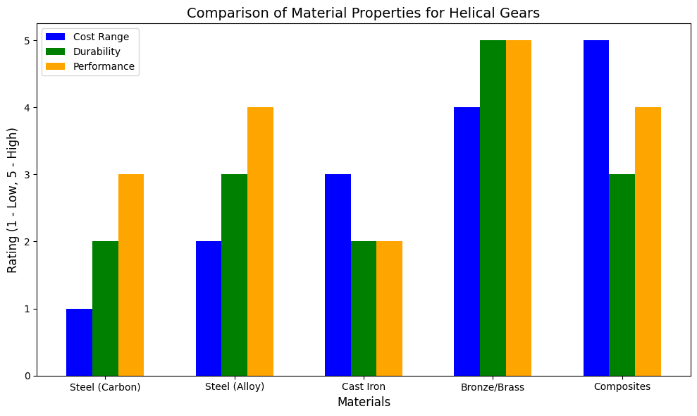 Comparison of Material Properties for Heli