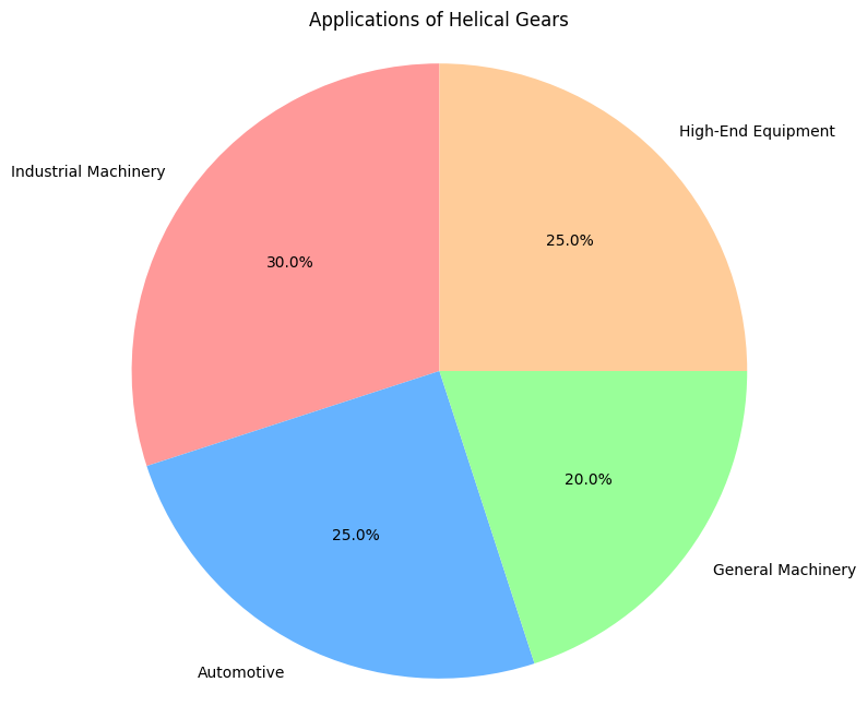 Applications of Helical Gears