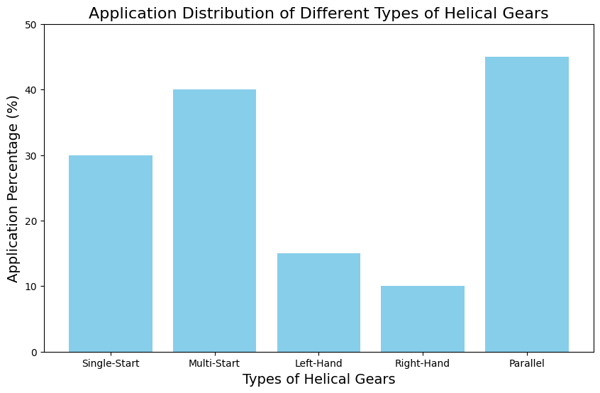 Application Distribution Of Different Types Of Helical Gears
