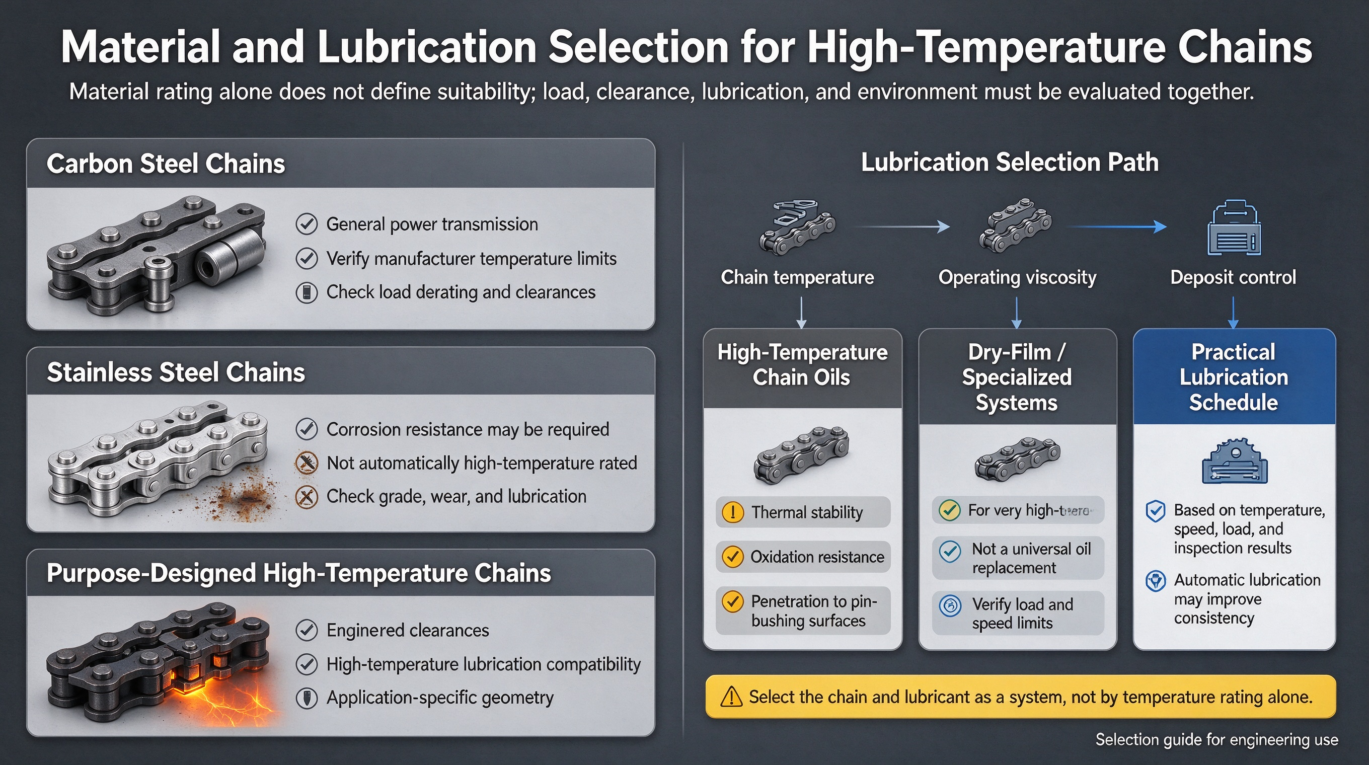 High Temperature Roller Chain Selection: Materials, Lubrication & Load Ratings