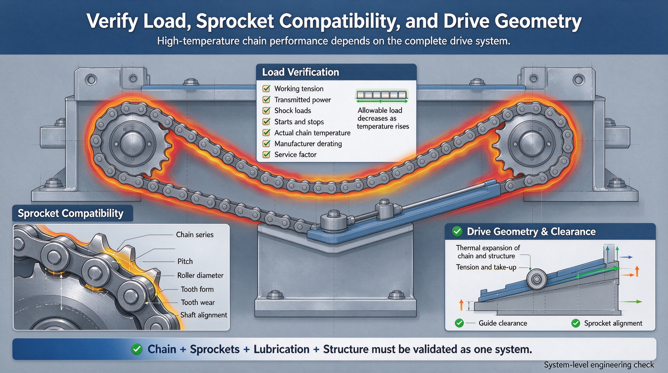 High Temperature Roller Chain Selection: Materials, Lubrication & Load Ratings