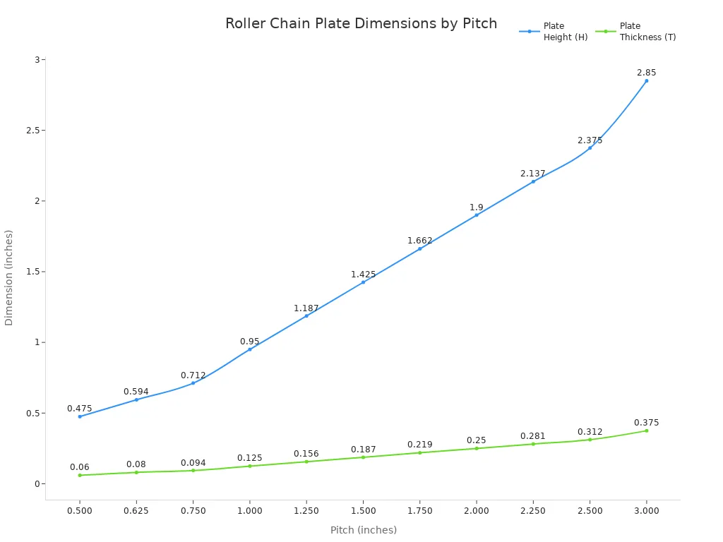 Line chart showing plate height and thickness versus pitch for roller chains